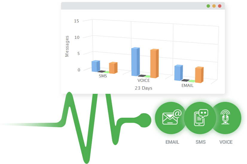 Bulk outbound campaigns over SMS email and voice communications, manage responses and audit with transactional graphical reporting